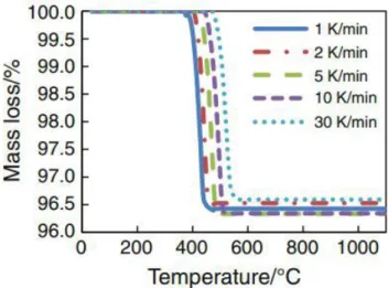 Figure 1.11: The TG curve of CH under different heating rate separated from TG curves of cement pastes(Zhang and Ye, 2012)