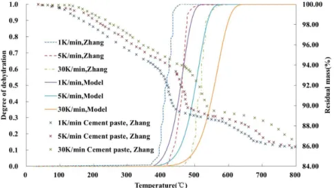 Figure 2.5: Comparison between the modeling result and the experiments by Zhang(Zhang and Ye, 2012)