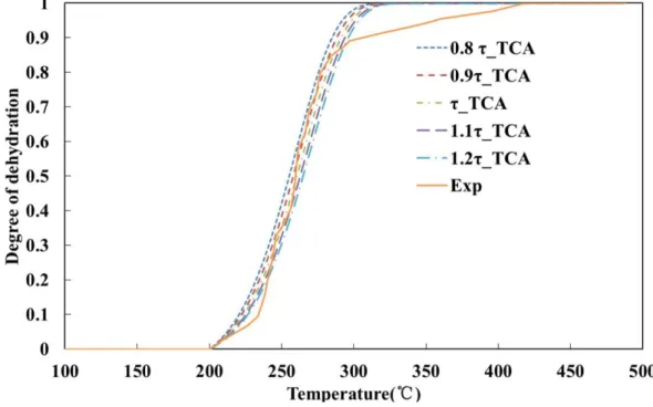 Figure 2.14: Influence of characteristic time on TCA dehydration All the parameters for dehydration of C 3 AH 6 are listed in table.2.2