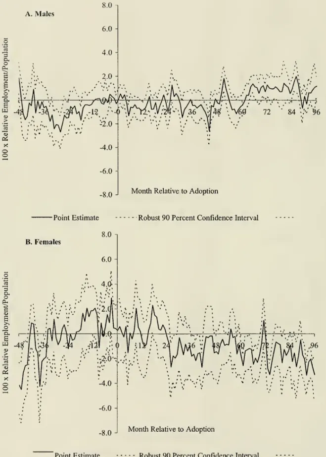 Figure 3. State Employment to Population Rates Pre- and Post- Adoption of Good Faith Exception: