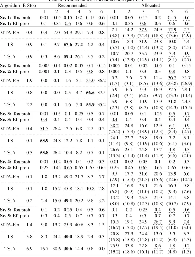 Table 4: Results for MED identification (part 1/3).
