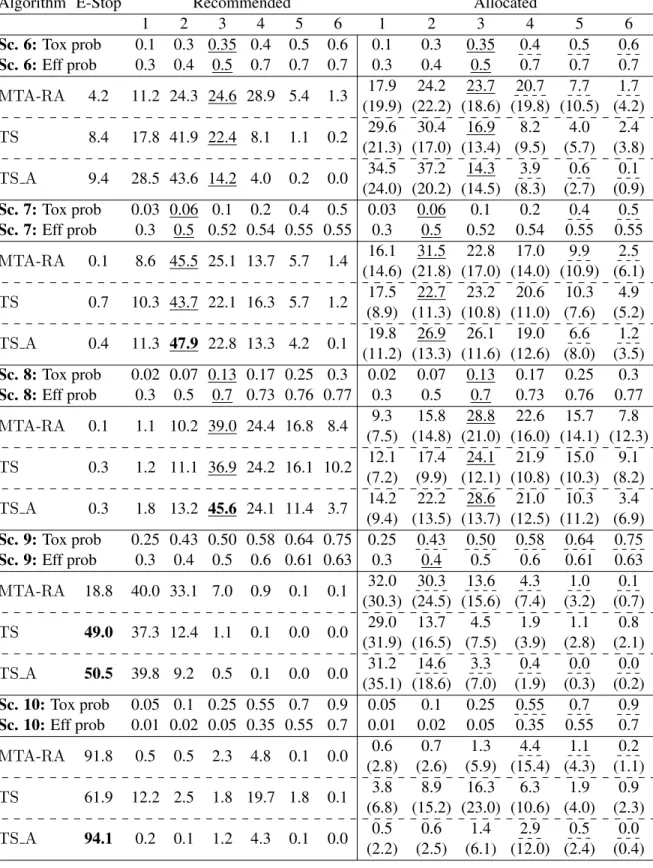 Table 5: Results for MED identification (part 2/3).