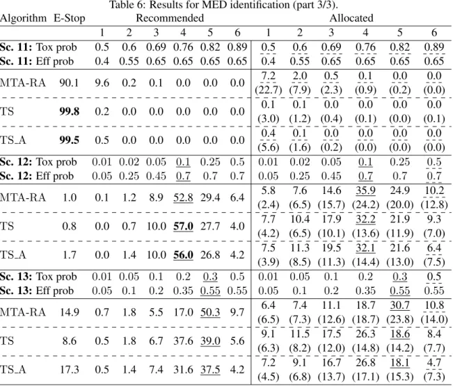 Table 6: Results for MED identification (part 3/3).