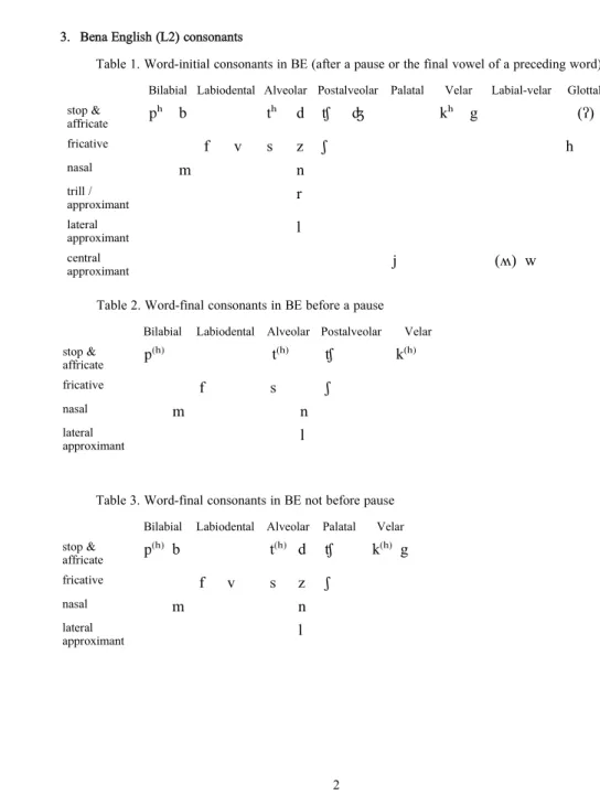 Table 1. Word-initial consonants in BE (after a pause or the final vowel of a preceding word)  Bilabial  Labiodental  Alveolar  Postalveolar  Palatal  Velar  Labial-velar  Glottal  stop &amp;  affricate  pʰ  b    tʰ  d  ʧ  ʤ  kʰ  g    (ʔ)  fricative  f  v 