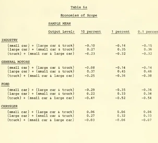 Table 6a Economies of Scope SAMPLE MEAN