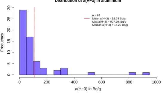 Figure 6: Histogramme de l’activité spécifique du H-3 dans des déchets d’aluminium.