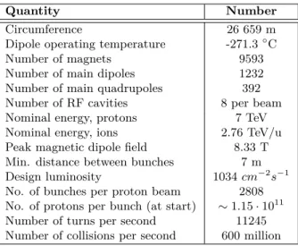 Table 1.1: Main parameters of the LHC.
