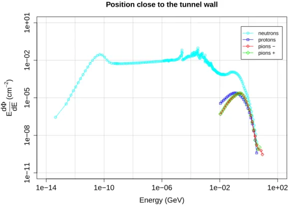 Figure 1.8: Particle fluence generated by a current of one proton per second inside the LHC, when the position is close to the concrete tunnel wall (the data used to build the spectrum is a courtesy of H