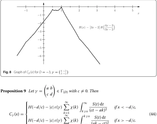Fig. 8 Graph of C γ ( x ) for D = − 3, γ =  4 −3 3 −2  Proposition 9 Let γ =  a b c d  ∈  (D) with c = 0