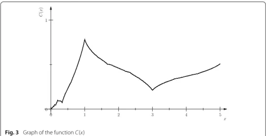 Fig. 3 Graph of the function C ( x )