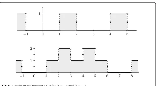 Fig. 5 Graphs of the functions S ( x ) for D = − 3 and D = − 7