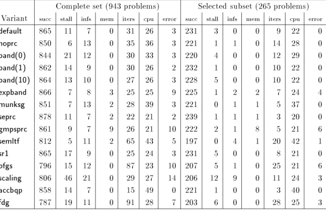 Table 2: Successes and failures per variant From this table, we can draw the following conclusions.