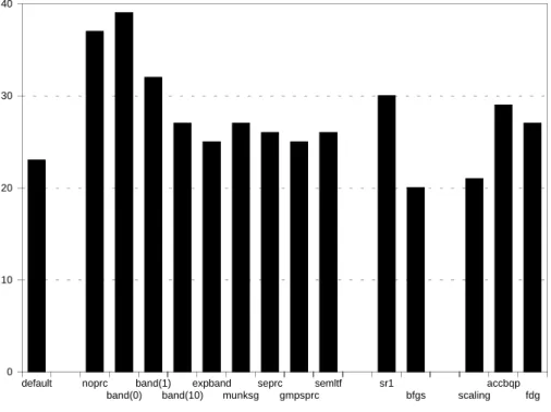 Figure 6: Number of sucessful runs to alternative critical points per variant