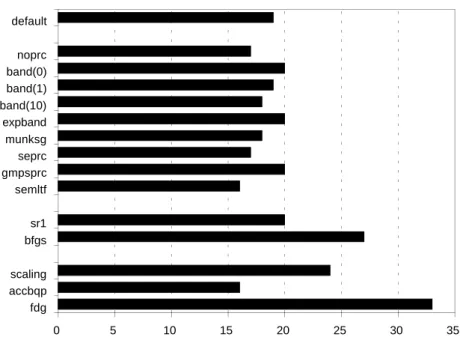 Figure 7: Average number of iterations for 617 problems solved by all variants
