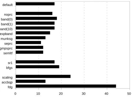 Figure 9: Average number of iterations for 139 problems of the subset solved by all variants