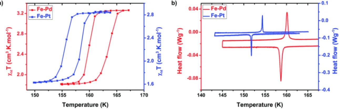 Fig. 2 (a) Thermal variations of the χ m T products observed for [Fe(2‐pytrz) 2 {Pd(CN) 4 }]∙3H 2 O (1) (T down 1/2  = 160.0 K and T up 1/2 =  163.5 K) and for the parent compound, [Fe(2‐pytrz) 2 {Pt(CN) 4 }]∙3H 2 O (T down 1/2  = 152 K and T up 1/2  = 154
