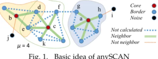 Fig. 1. Basic idea of anySCAN