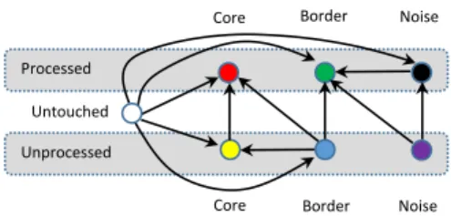 Fig. 3. The state transition schema for vertices