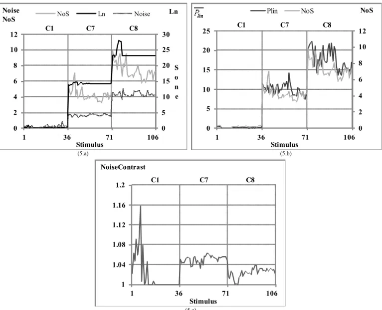 Fig. 5: Quality degradation indicators for the &#34;Noisiness&#34; dimension. (5.a) &#34;Noise&#34;(POLQA) in dashed line, &#34;Ln&#34; in black  line and &#34;NoS&#34; in grey line  (DIAL), (5.b) &#34; P lin &#34; in black line and &#34;NoS&#34; in grey l