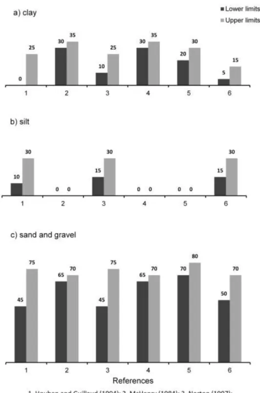 Figure 2.2. Recommended lower and upper proportions of a) clay, b) silt   and c) sand and gravel in earthen materials according to various authors 