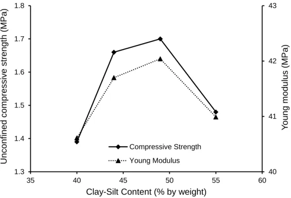 Figure 2.3. Stiffness and strength of earth mixes with different clay-silt fractions   (after Wu et al