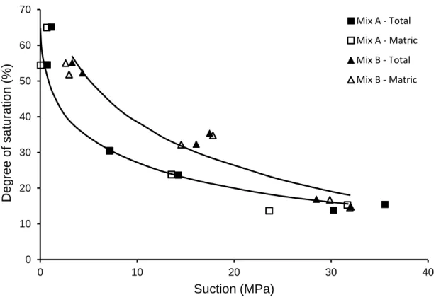 Figure 2.4. Drying curves for coarse earth Mix A and fine earth Mix B   (after Jaquin et al