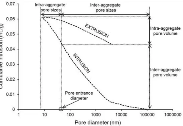 Figure 2.7. Inter- and intra- aggregate pore volume determined by MIP intrusion and  extrusion (test taken from experimental campaign presented in Chapter 4) 