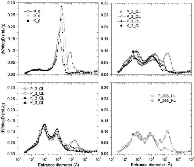 Figure 2.8. Pore size distribution of untreated and lime treated silty soil   (dashed lines: WMC, solid lines: OMC) (Cuisinier et al., 2011) 