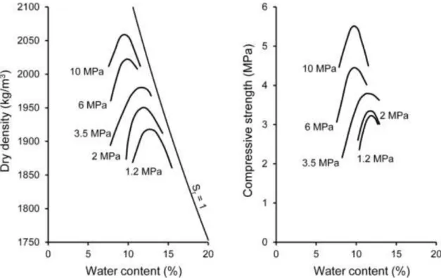 Figure 2.13. Compaction curves and variation of compressive strength with water  content and compaction pressure (after Olivier and Mesbah, 1986) 