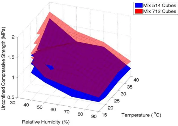 Figure 2.18. Variation of compressive strength with relative humidity and temperature   (Beckett and Augarde, 2012) 