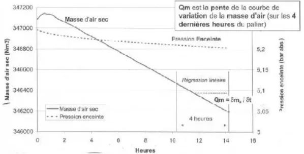 Fig. 1.6 : Variation de la masse d’air et de la pression interne (Golfech 1 VD 2 , [43]) 