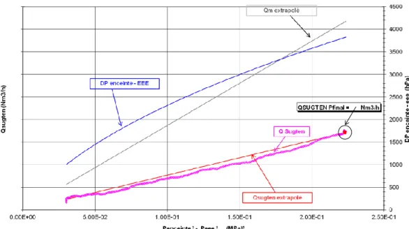 Fig. 1.7 : Mesure du débit de l’EEE par SUGTEN pour une VD 2  du palier 1300 MWe en  phase de montée en pression (données anonymisées, [39]) 