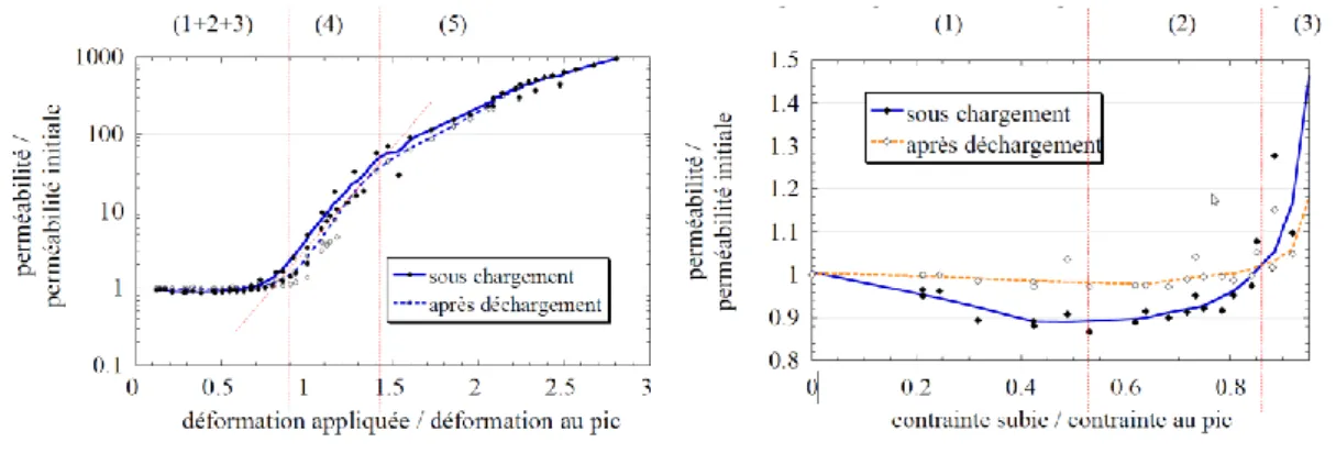Fig. 1.17 : Evolution de la perméabilité intrinsèque à l’azote d’un béton ordinaire en fonction  de la déformation appliquée [22] 