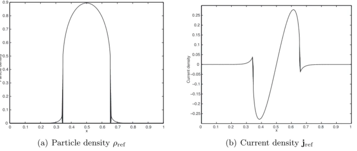 Figure 2: Particle and current densities at time T ∗ = 0.13 and for ε = 10 −4 .