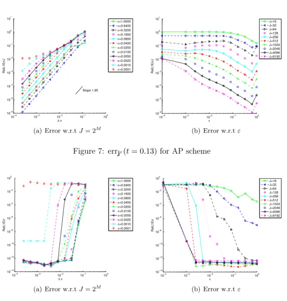 Figure 7: err j ε (t = 0.13) for AP scheme