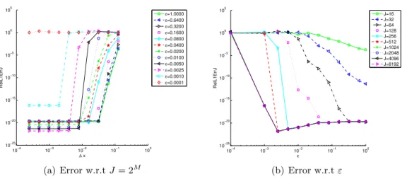 Figure 10: err ρ ε (t = 0.13) for time splitting scheme