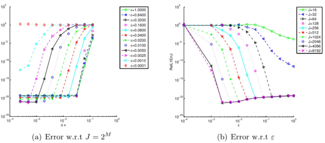 Figure 11: err j ε (t = 0.13) for time splitting scheme