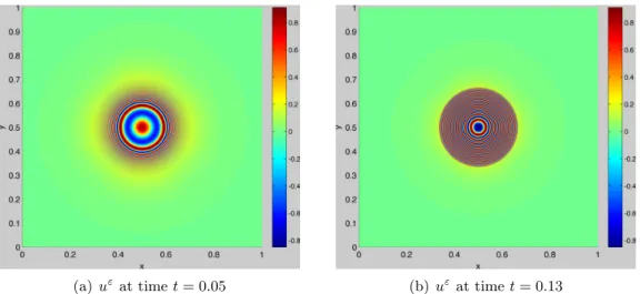 Figure 17: Contour plot of real part of u ε at times t = 0.05 and t = 0.13 and for ε = 5.10 −4 10 −4 10 −3 10 −2 10 −1 10 010−610−510−410−310−210−1100 ∆ xRelL1Err Slope 1.95 ε=1.0000ε=0.6400ε=0.3200ε=0.1600ε=0.0800ε=0.0400ε=0.0200ε=0.0100ε=0.0050ε=0.0025ε=