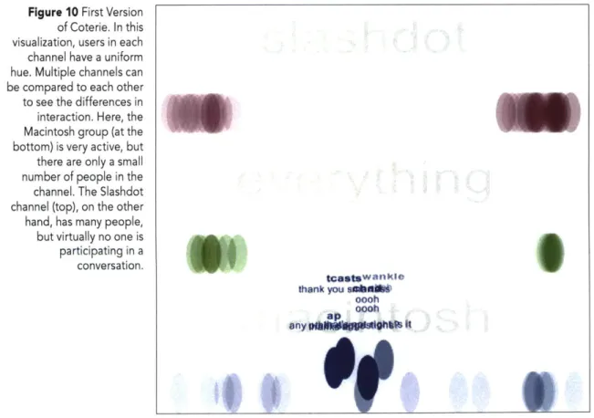 Figure  10  First Version of Coterie.  In this visualization,  users in each channel have a uniform hue