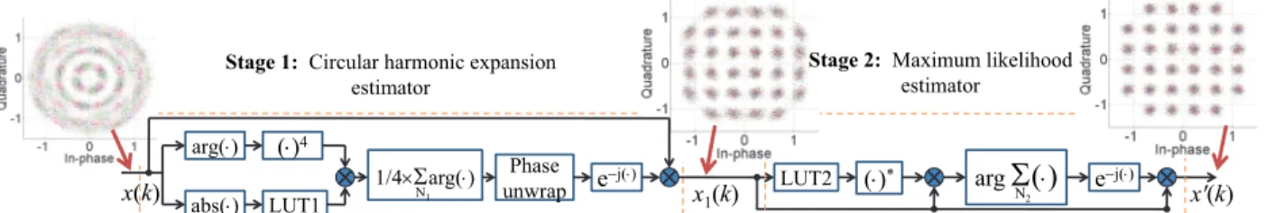 Fig. 1. CHE-ML based CPR configuration. The insets show 32-QAM constellations at each stage with SNR = 20.8 dB and T B  = 10 5 ,  demonstrating the refined constellation after second stage