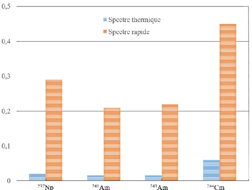 Figure 1-5 : Rapports des sections efficaces de fission sur capture des actinides mineurs [11]