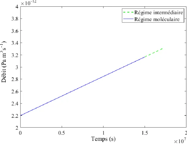 Figure 4-26 : Evolution du régime d’écoulement moléculaire en intermédiaire en fonction du temps de  vidange pour une rupture initiale de taille  