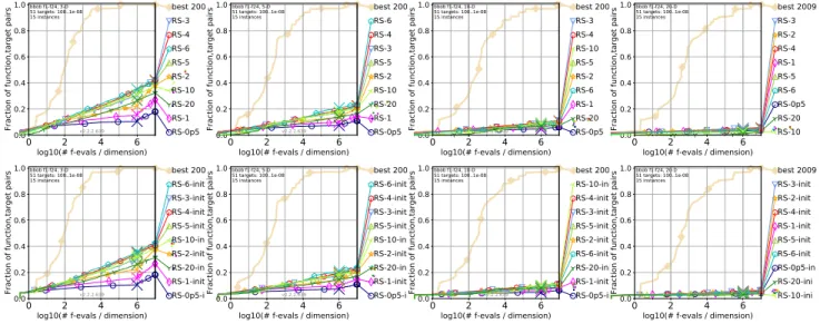 Figure 1: Empirical cumulative distribution functions of runtimes in dimensions 3, 5, 10, and 20 (from left to right) for various random search variants, aggregated over all 24 bbob functions and 51 target precisions 100 