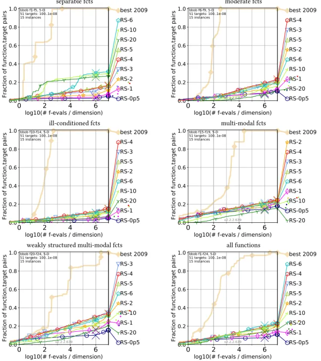 Figure 4: Bootstrapped empirical cumulative distribution of the number of objective function evaluations divided by dimen- dimen-sion (FEvals/DIM) for 51 targets with target precision in 10 [−8 