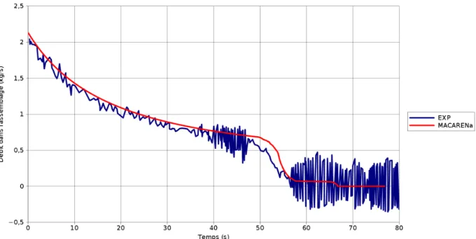 Figure 3.17 – Evolution temporelle du débit dans l’assemblage dans l’expérience SCARABEE- SCARABEE-APL3 et dans sa simulation avec MACARENa