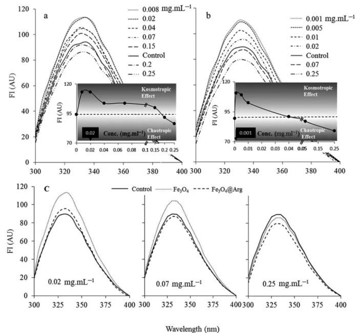 Fig. 3 Dual concentration dependent (DCD) e ﬀ ects of Fe 3 O 4 (a) and Fe 3 O 4 @Arg (b) on the intrinsic ﬂ uorescence of 0.2 mg mL 1 lysozyme