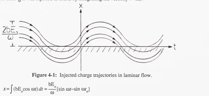 Figure  4-1:  Injected charge  trajectories in  laminar flow.