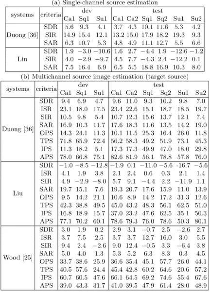 Table 2. Results for the BGN task (a) Single-channel source estimation