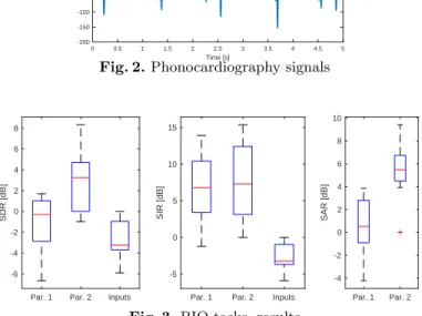 Fig. 2. Phonocardiography signals