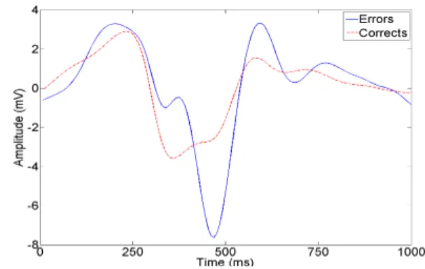 Fig. 2: Mean potential averaged over 21 subjects at electrode FCz.